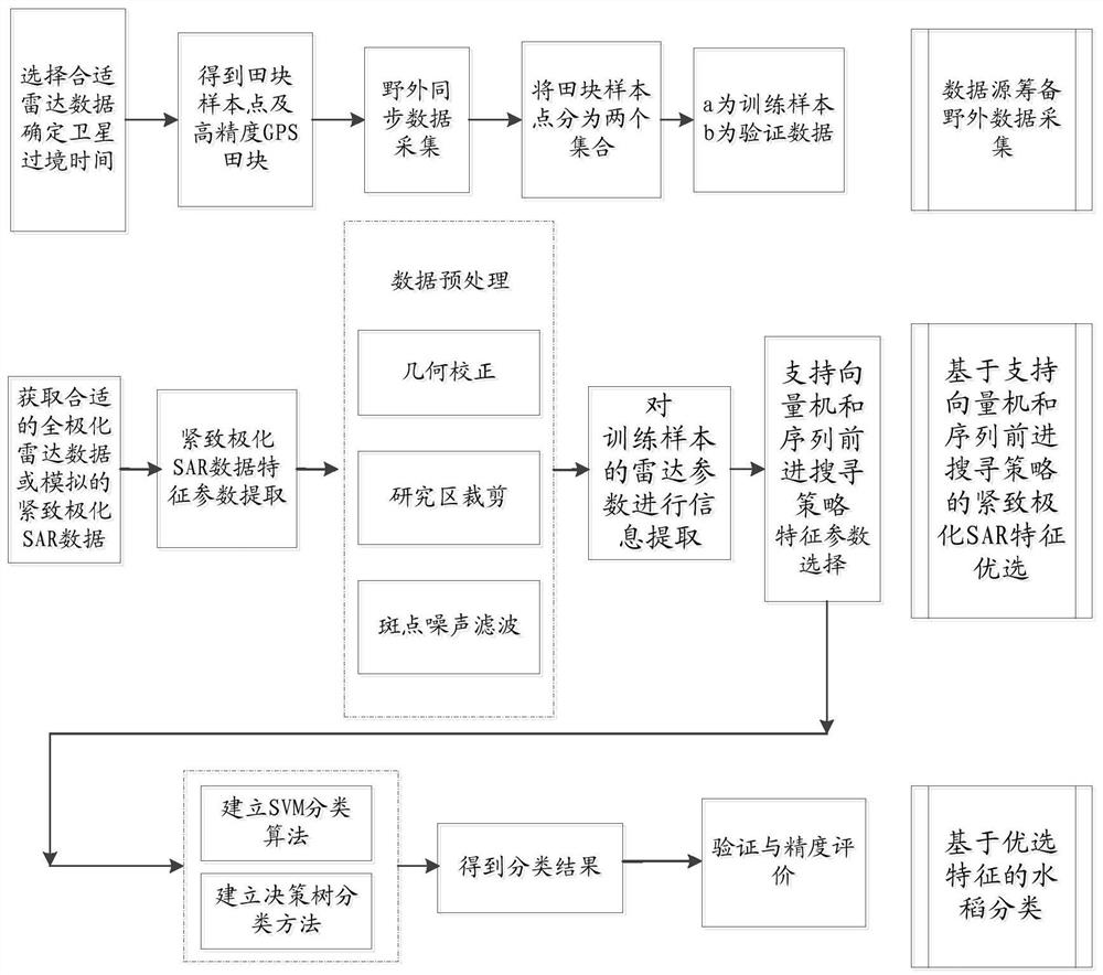 A method and system for compact and polarized rice mapping