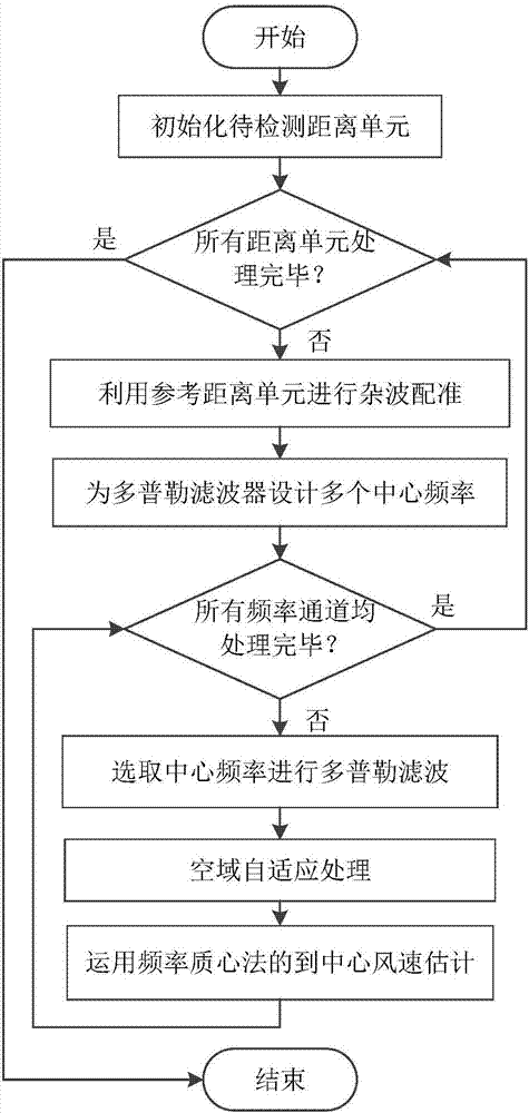 Doppler pre-filtering based dimension-reduced STAP (Space-Time Adaptive Processing) microburst center wind speed estimation method