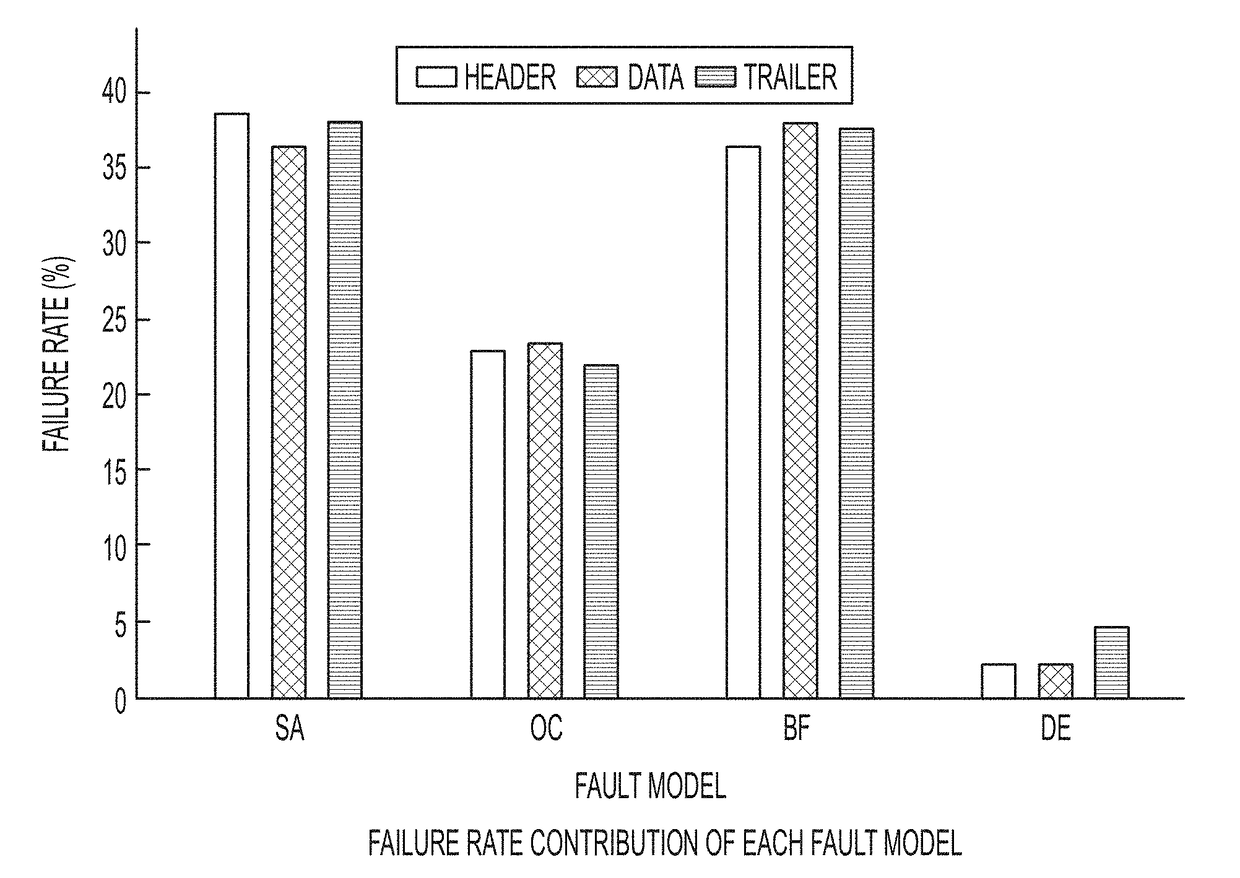 THREE-DIMENSIONAL NoC RELIABILITY EVALUATION