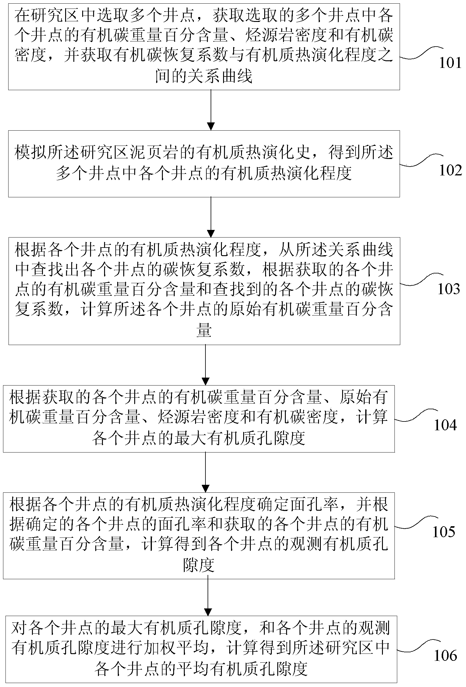 Method and device for measuring and calculating underground organic matter porosity degree