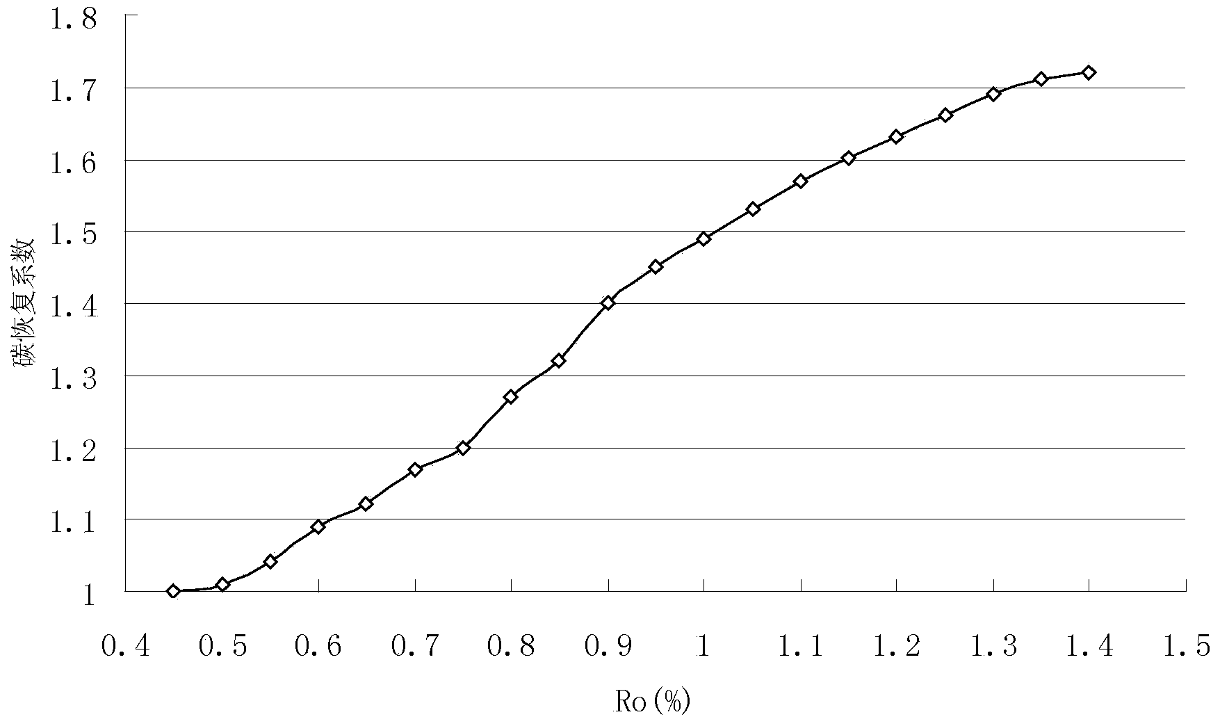 Method and device for measuring and calculating underground organic matter porosity degree