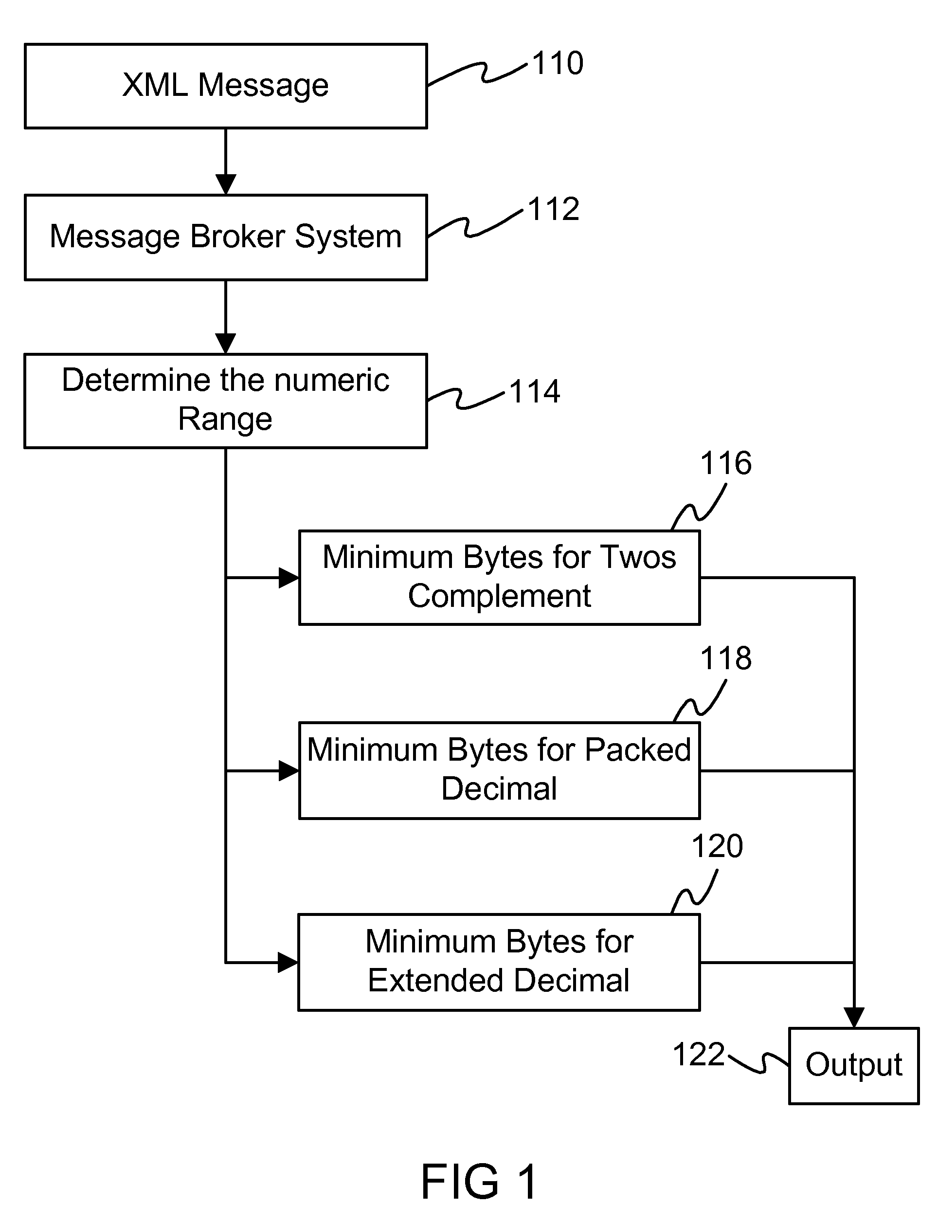 System and method for deriving the minimum number of bytes required to represent numeric data with different physical representations