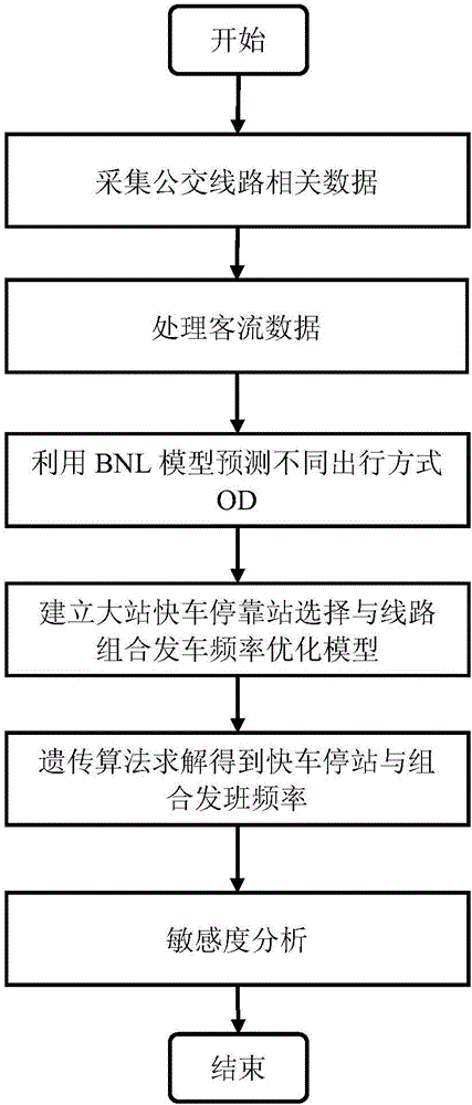 Combined service method of bus routes based on express buses