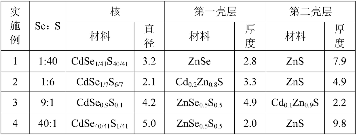 Core-shell quantum dot and preparation method thereof as well as electroluminescent device comprising core-shell quantum dot