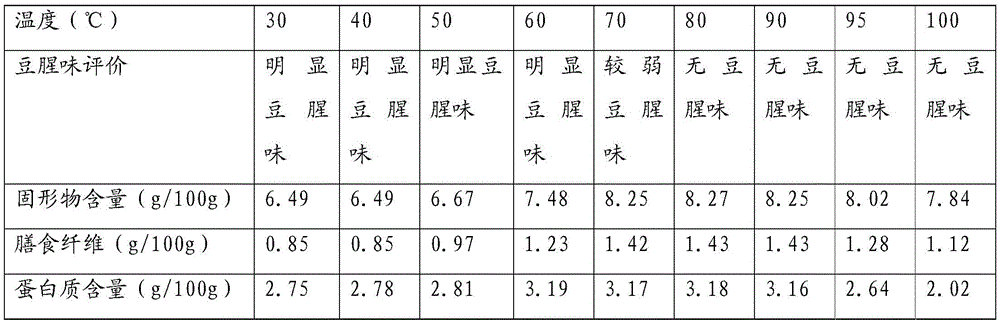 Process for making bean curd by household soybean milk machine