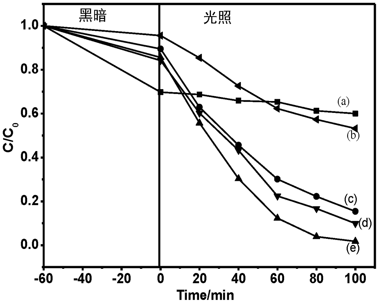 Bismuth molybdate graphene aerogel compound and preparation method thereof