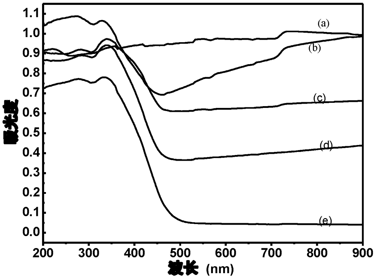 Bismuth molybdate graphene aerogel compound and preparation method thereof