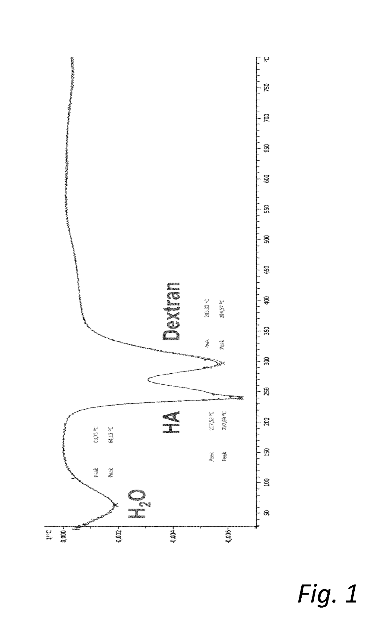 Mixed hydrogels of hyaluronic acid and dextran