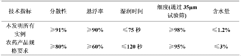 Fungicidal composition with chlorothalonil and triazole compound