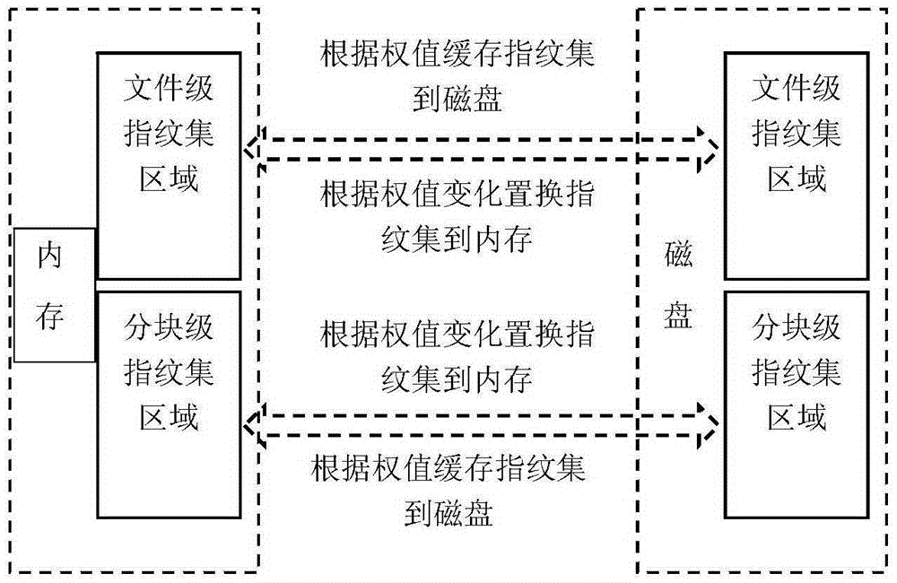 Distributed memory calculation based data deduplication method