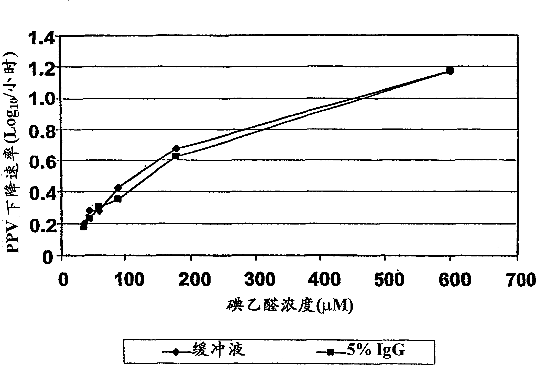 Method of inactivating pathogens