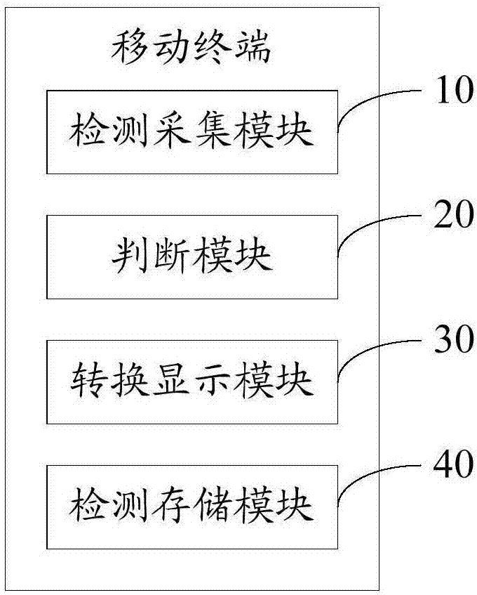 Mobile terminal and fingerprint control method