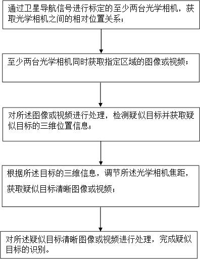 Satellite navigation/optical combined target detection method and system