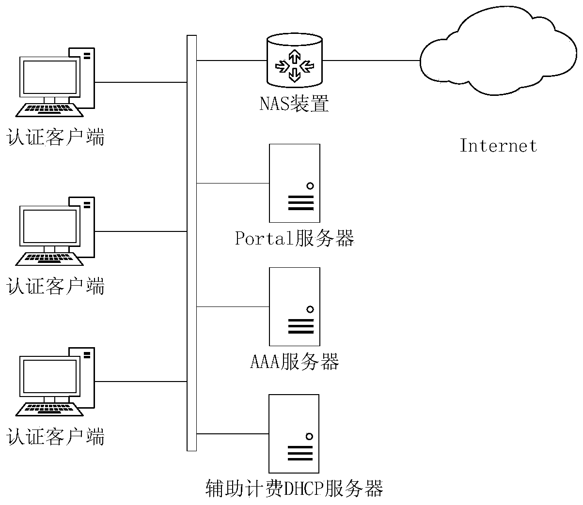 A system for dhcp protocol auxiliary billing and its auxiliary billing method