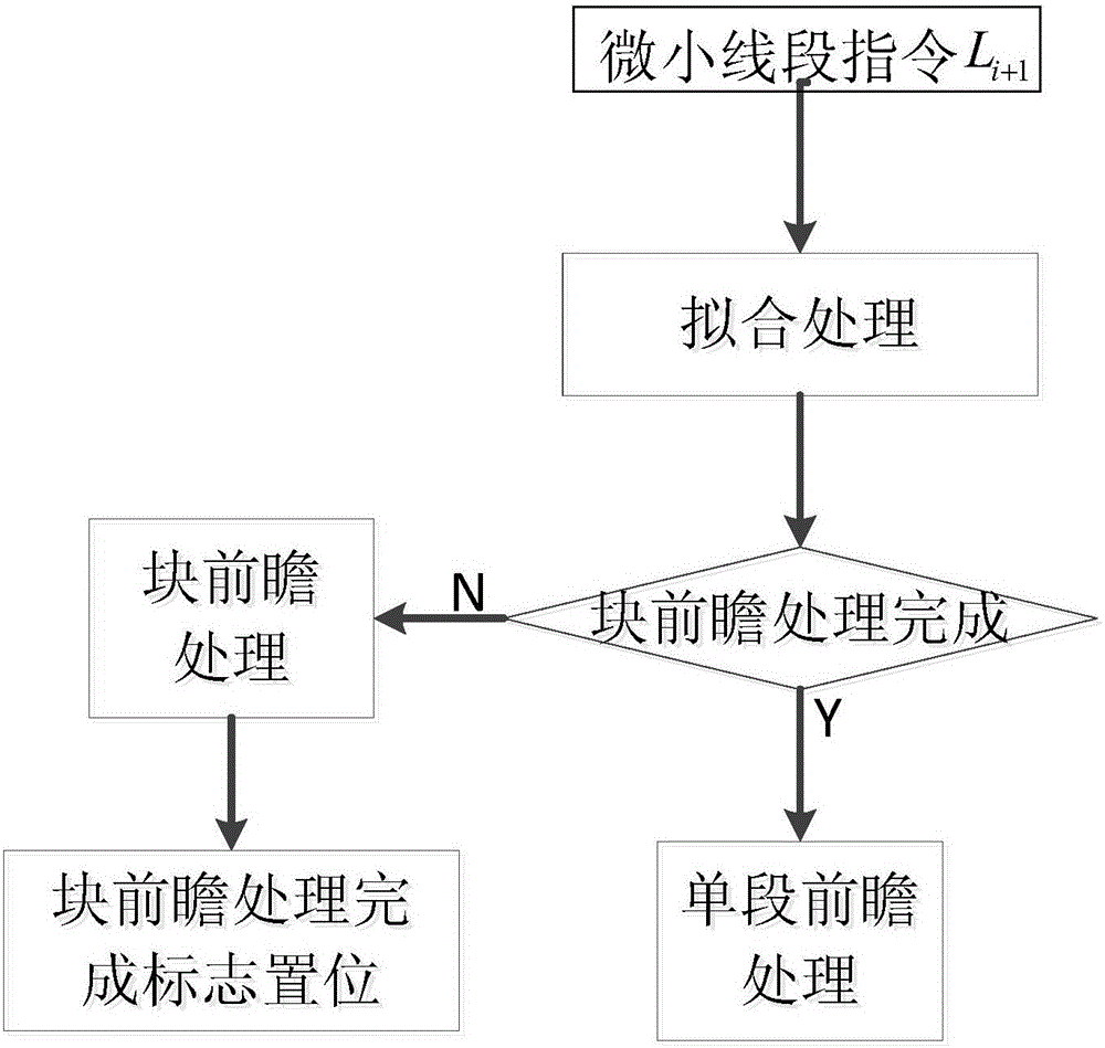 Micro line segment dynamic prospect control method and micro line segment dynamic prospect control device