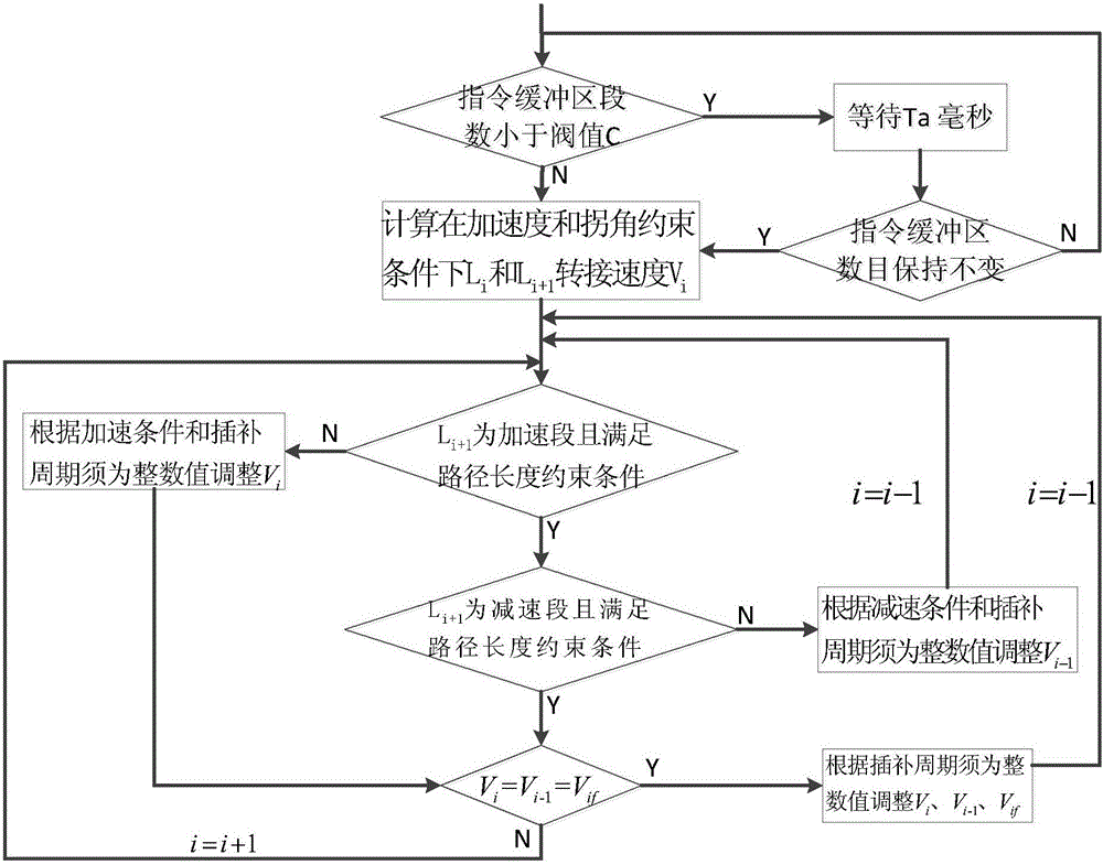 Micro line segment dynamic prospect control method and micro line segment dynamic prospect control device