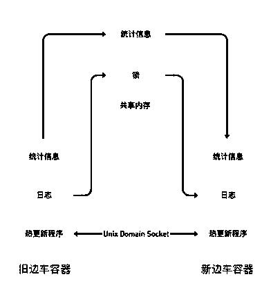 System and method for realizing seamless upgrading of sidecar based on addition of temporary container