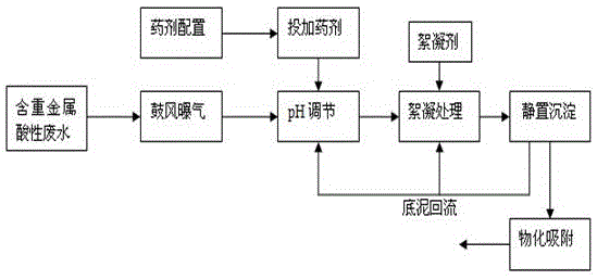 Improved treatment method of acidic waste water containing heavy metals