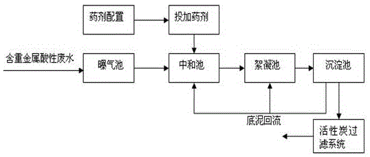 Improved treatment method of acidic waste water containing heavy metals