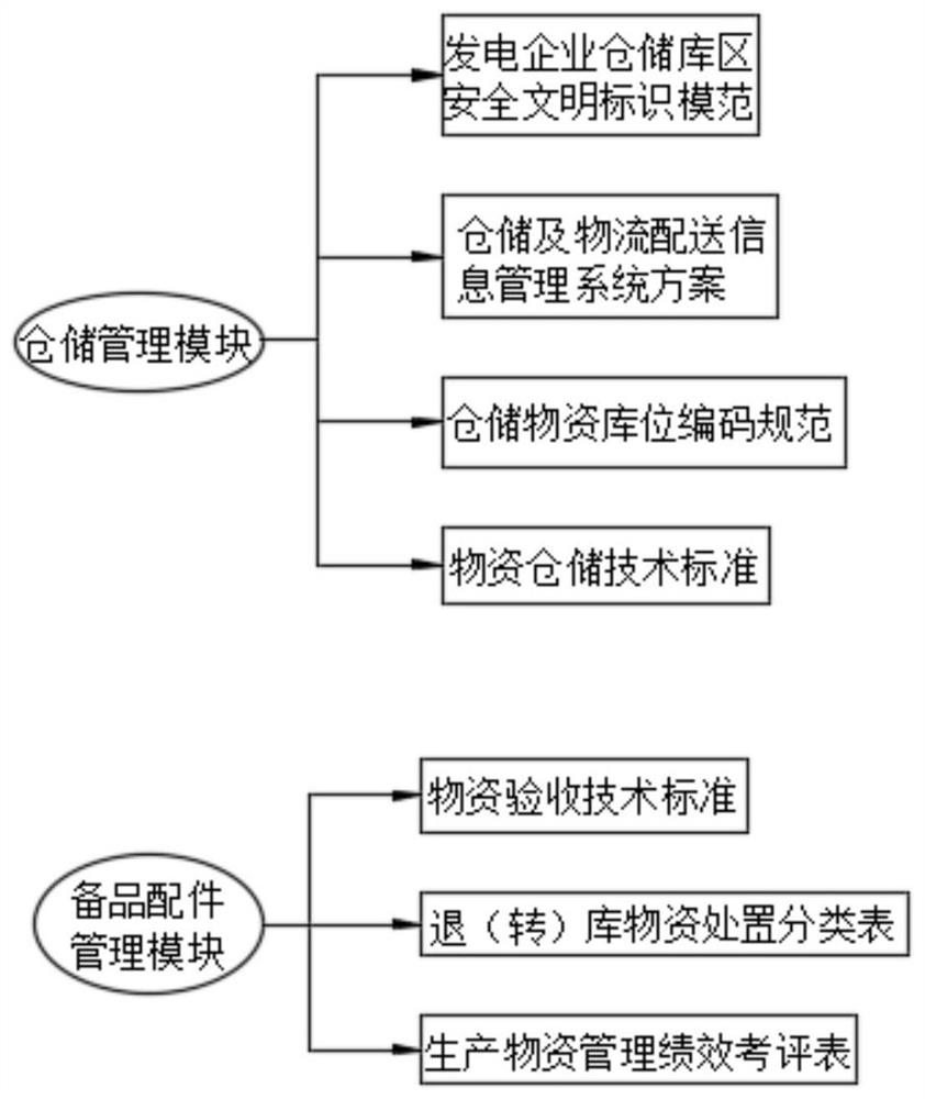 Warehouse management system and method for power enterprise