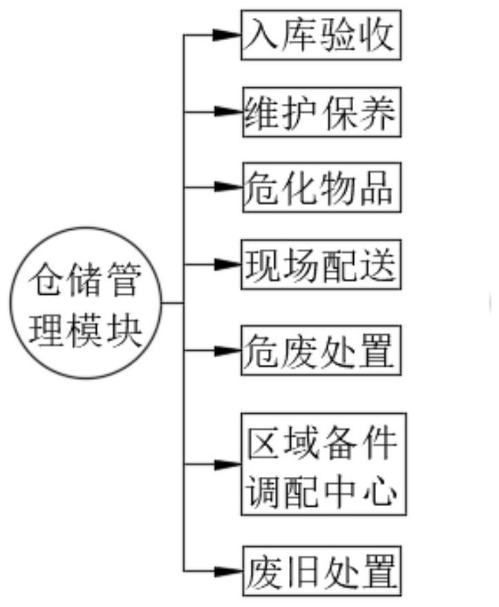 Warehouse management system and method for power enterprise