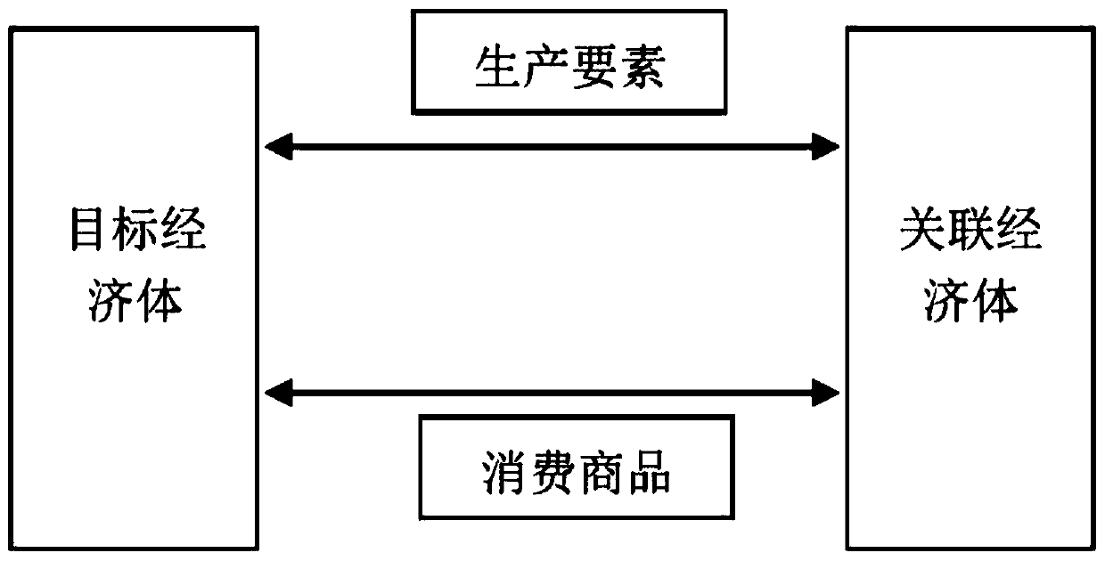 Prediction method for total regional economic amount and change thereof