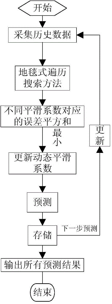 Method for predicting wind speed of wind power plant at short term