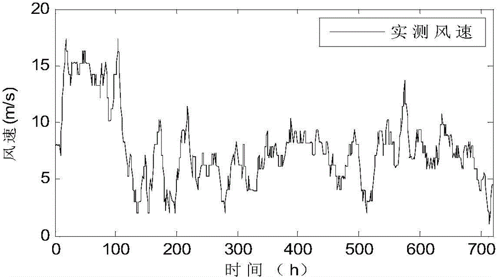 Method for predicting wind speed of wind power plant at short term