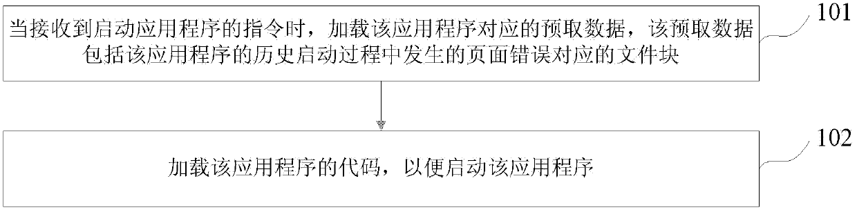 Method and apparatus for starting application program