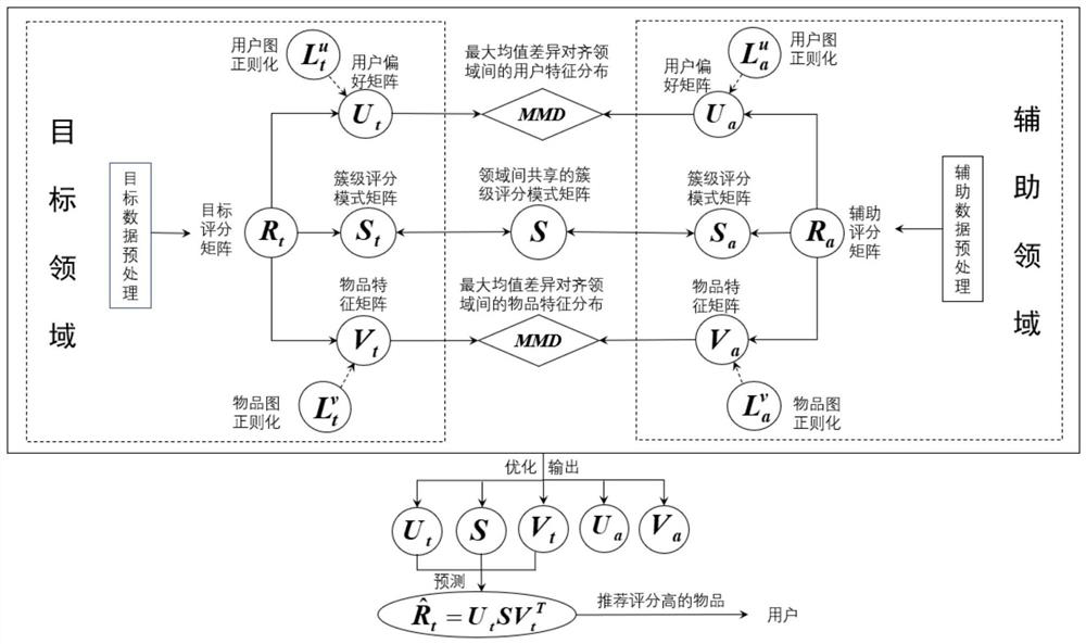 Domain-adaptive non-overlapping entity cross-domain data collaborative item recommendation algorithm