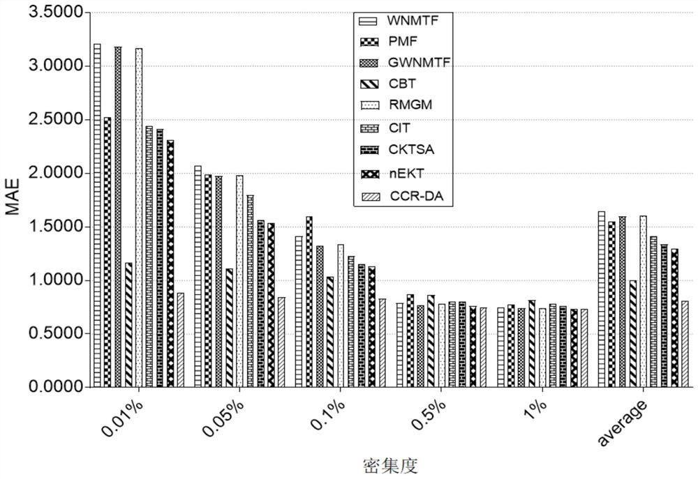 Domain-adaptive non-overlapping entity cross-domain data collaborative item recommendation algorithm