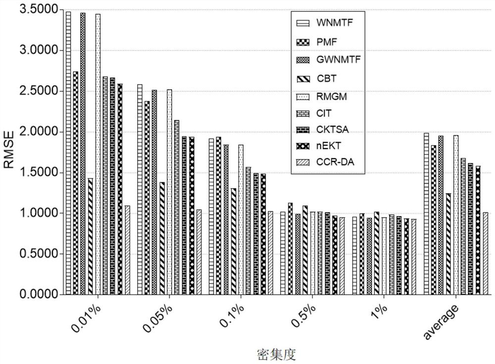 Domain-adaptive non-overlapping entity cross-domain data collaborative item recommendation algorithm