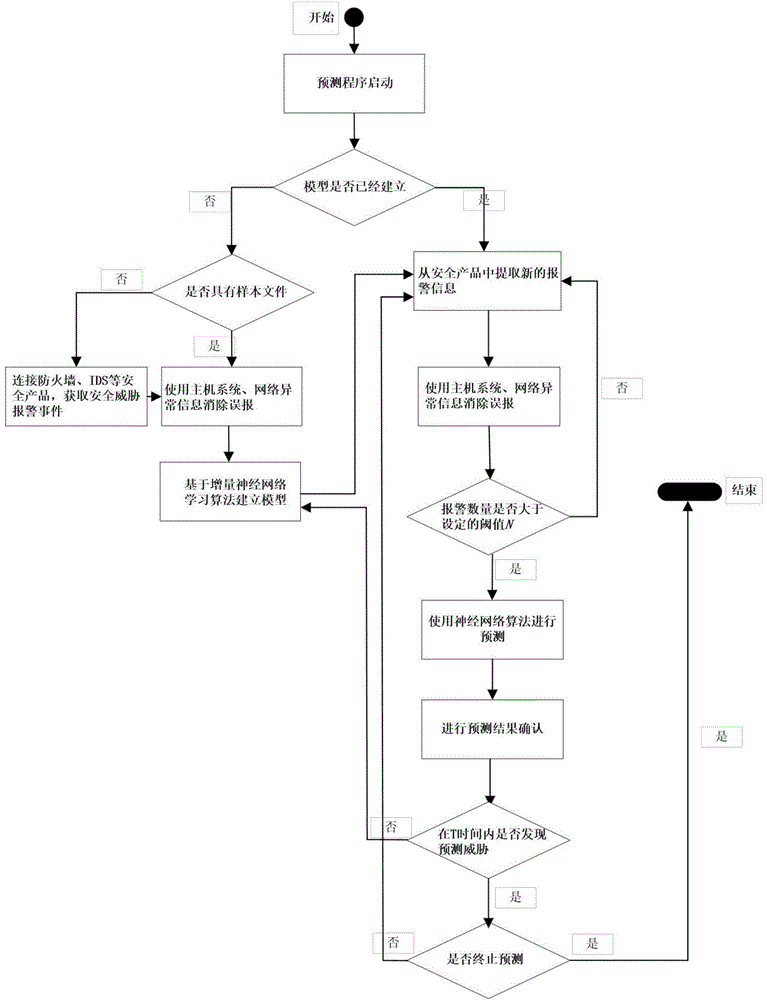 Misdeclaration self-adapting network safety situation predication method