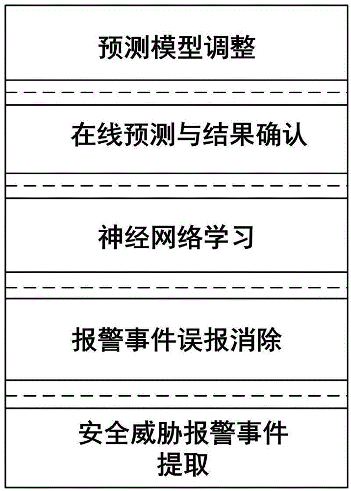 Misdeclaration self-adapting network safety situation predication method