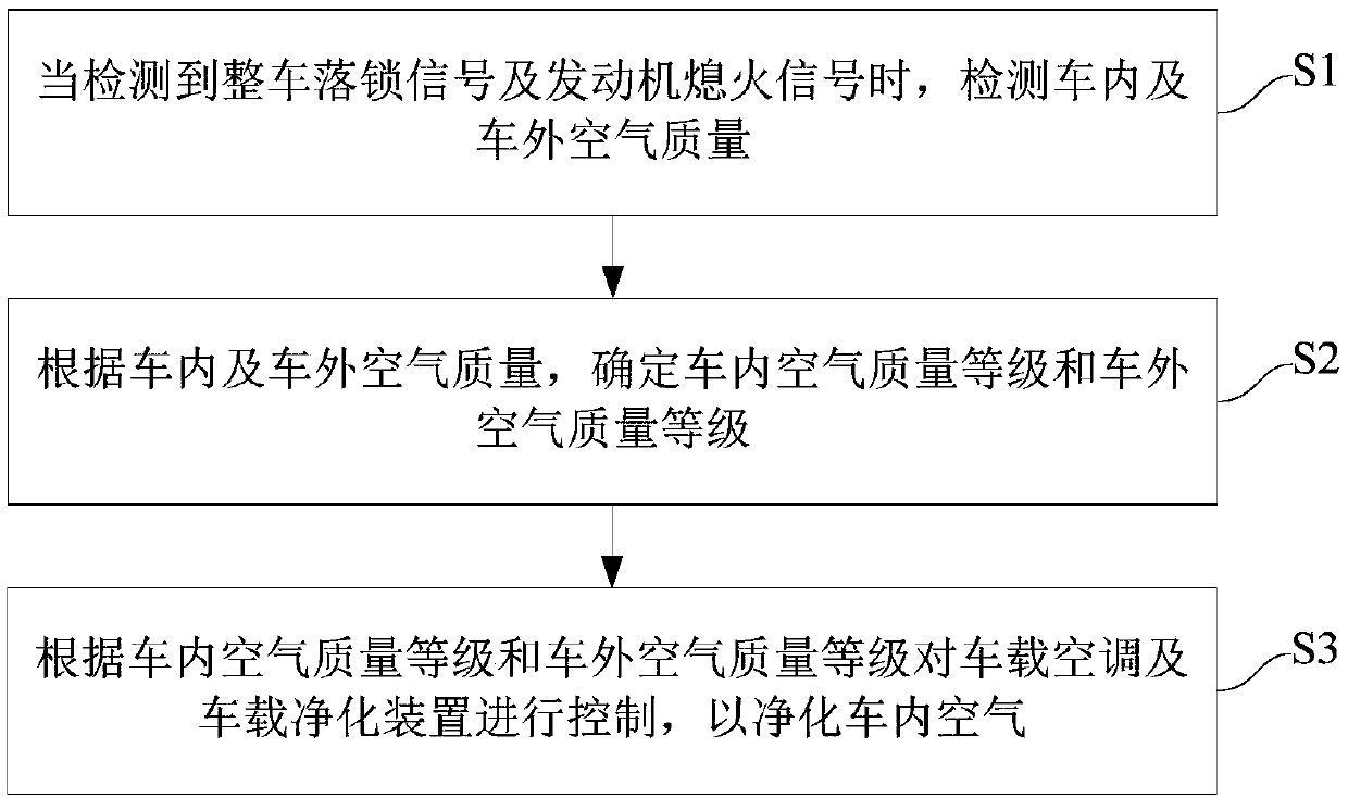 Air purifying control method and system of vehicle and vehicle