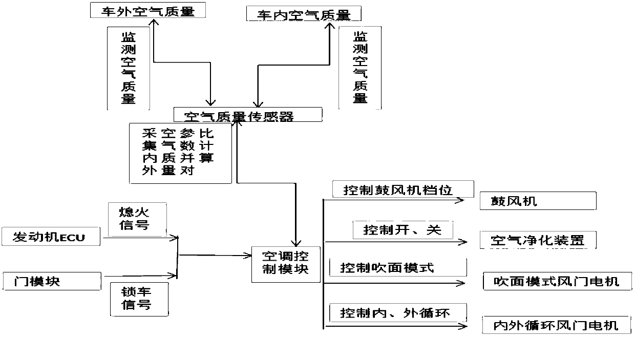 Air purifying control method and system of vehicle and vehicle