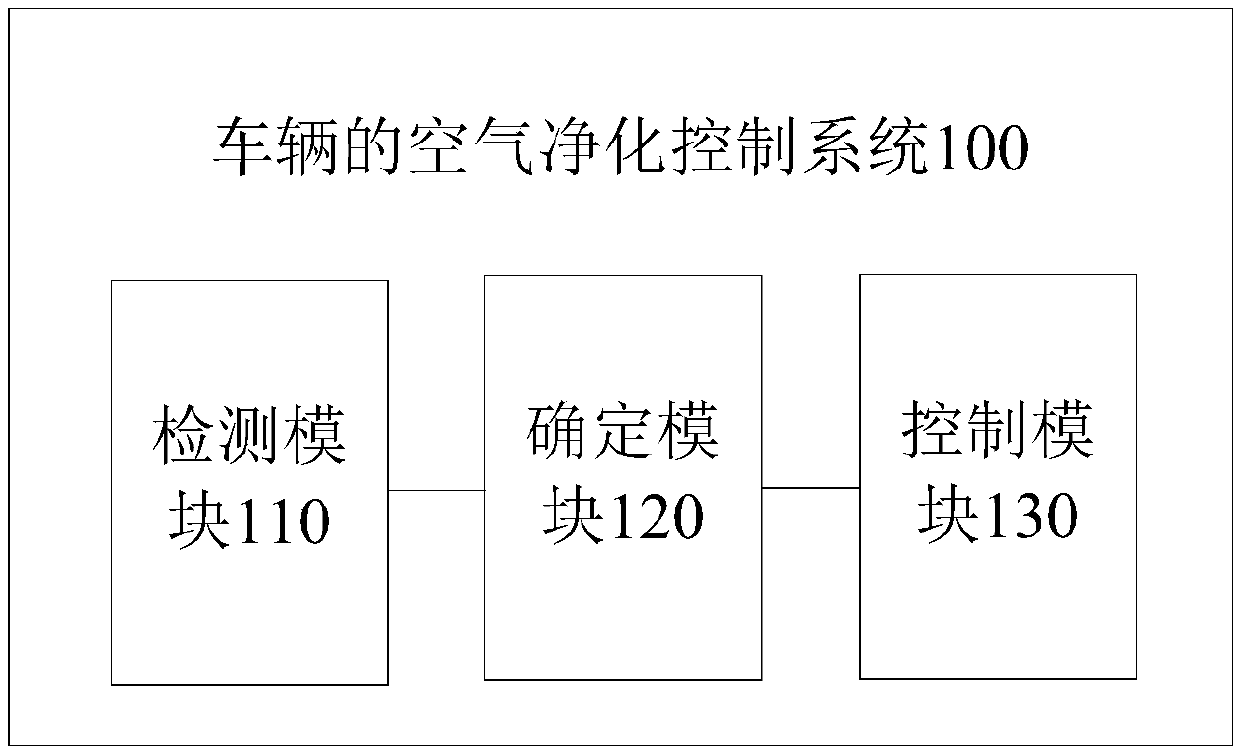 Air purifying control method and system of vehicle and vehicle