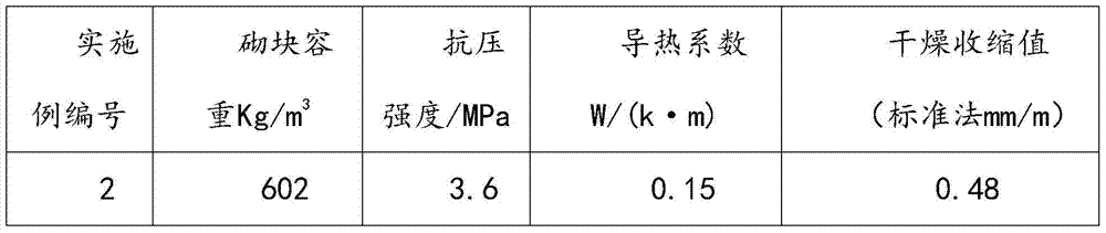 A light-weight block prepared from "phosphorus solid waste" as raw material and its preparation method