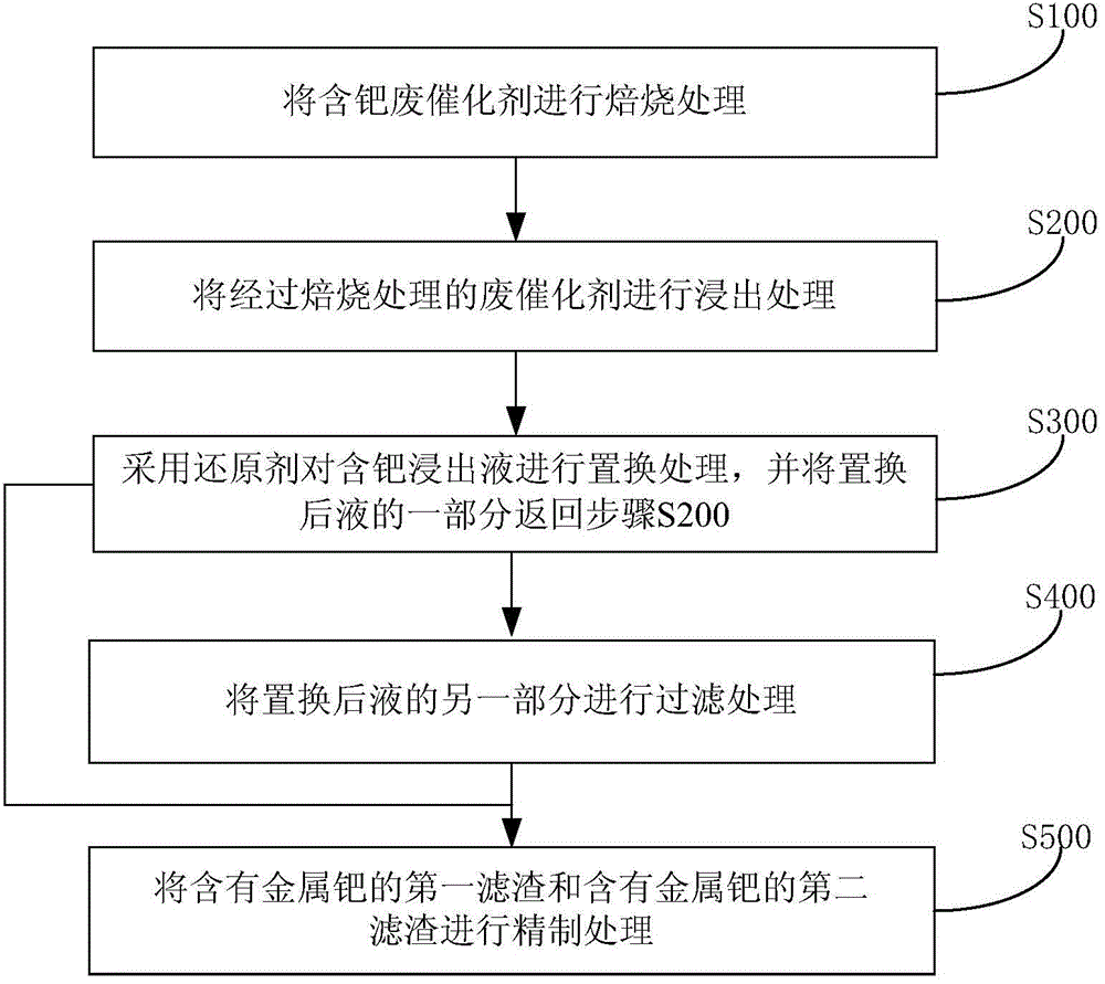 Method and system for treating load type palladium-contained dead catalyst