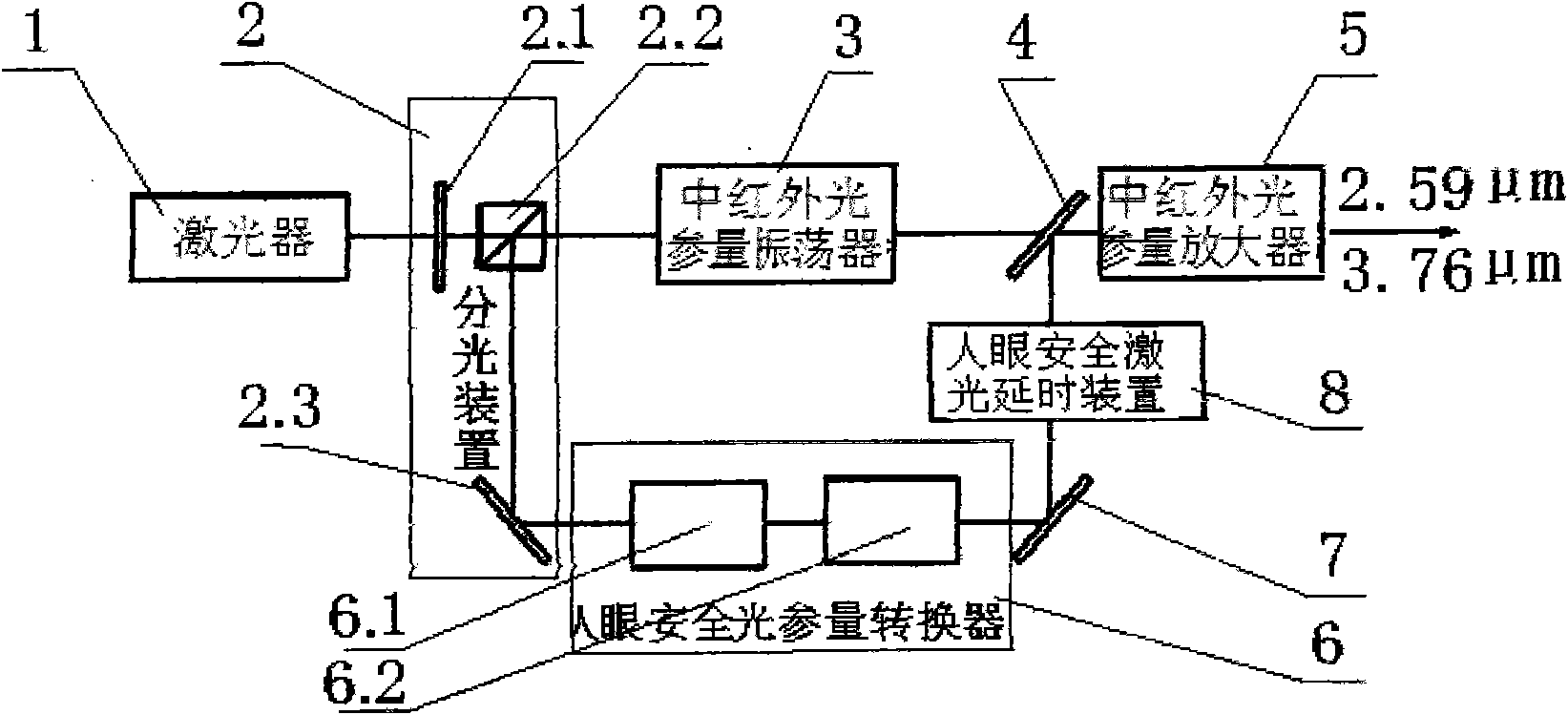 Medium infrared parameter converter