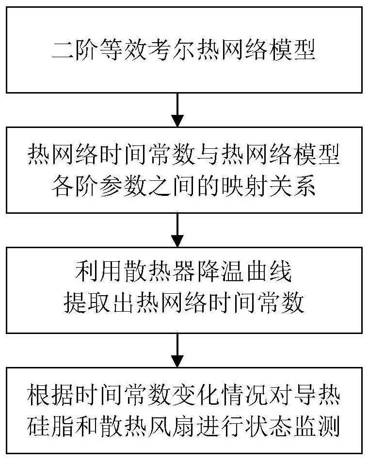 A health state monitoring method for thermally conductive silicone grease and cooling fan