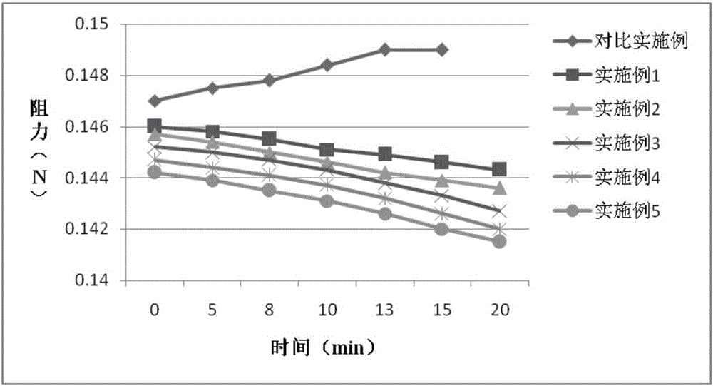 High-dispersibility de-valence electron modified graphene lubricant and preparation method thereof