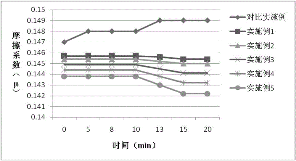 High-dispersibility de-valence electron modified graphene lubricant and preparation method thereof