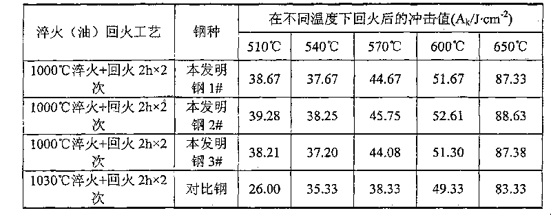 Low-chromium low-cost hot working die steel