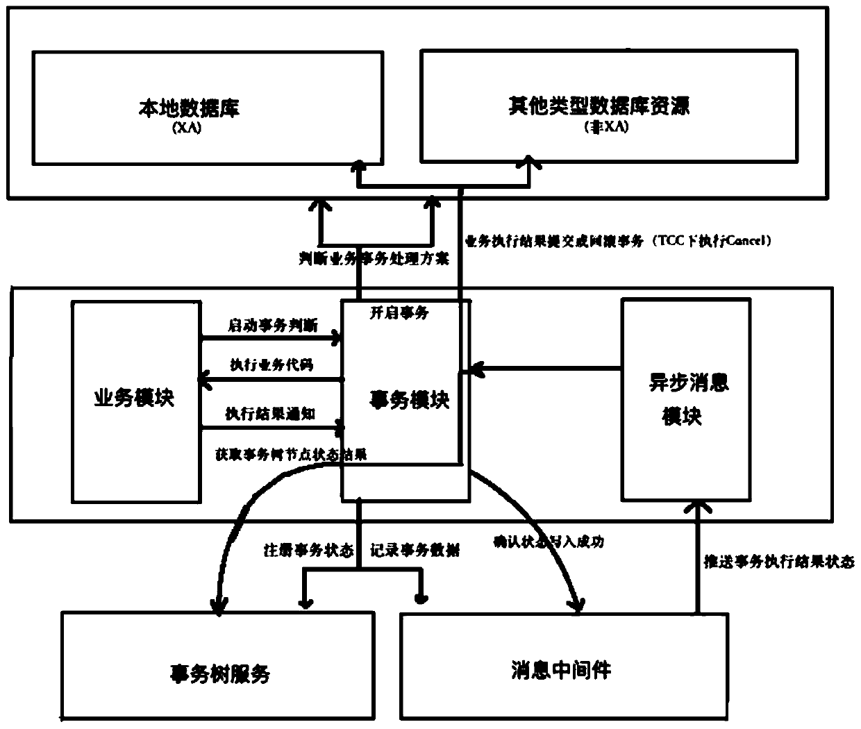 A distributed transaction processing method based on distributed message middleware