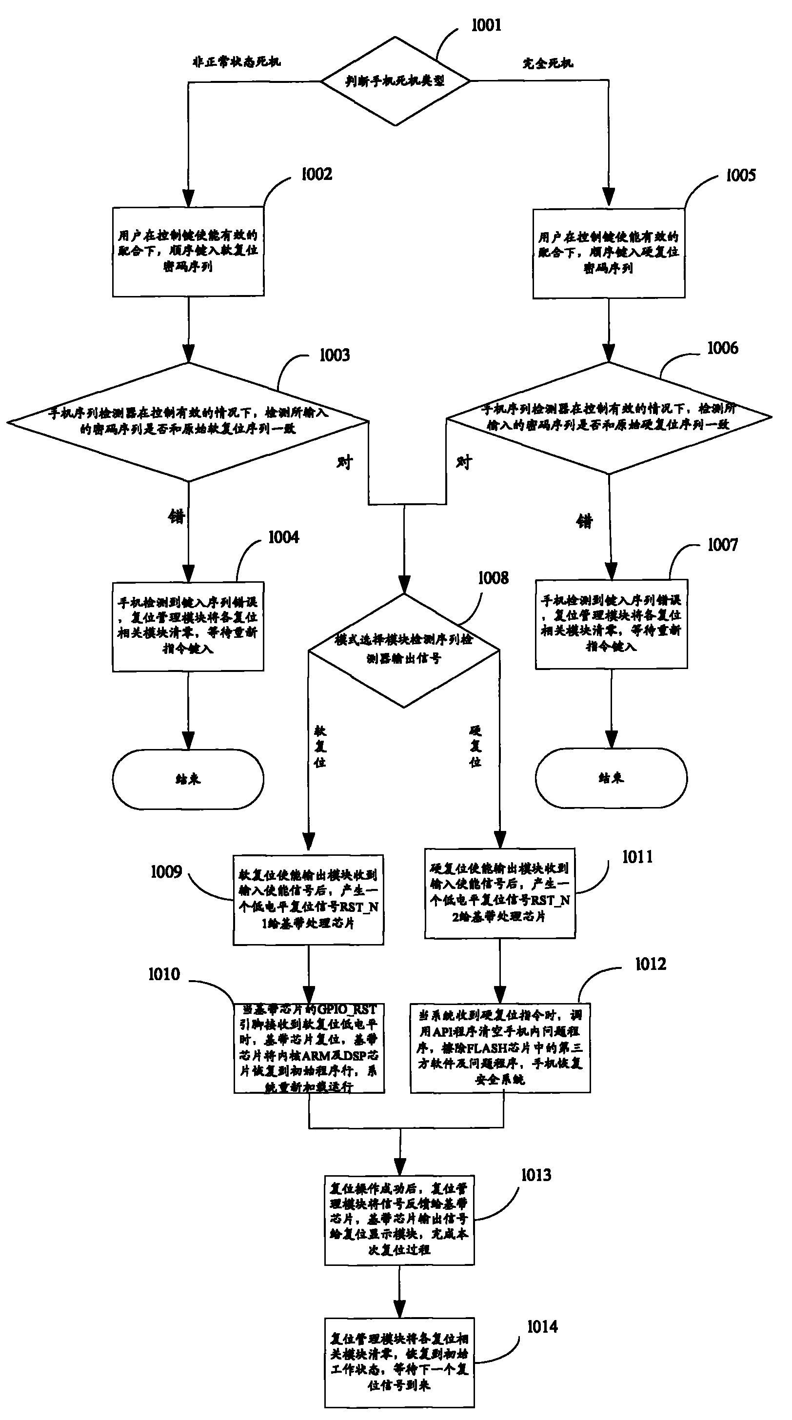 Method and device for resetting of intelligent terminal