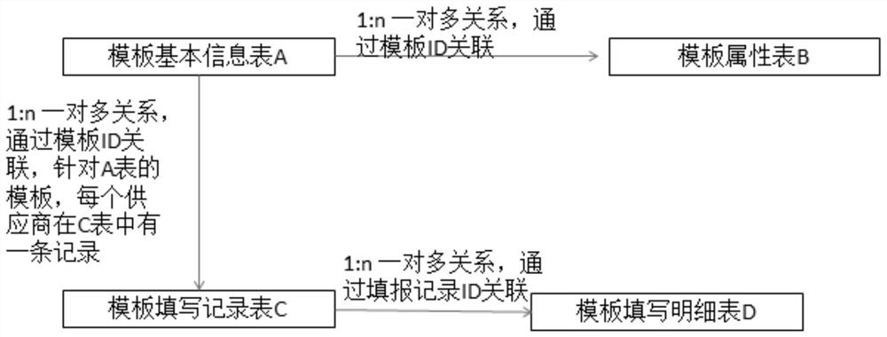 A data collection method and system based on a dynamic template