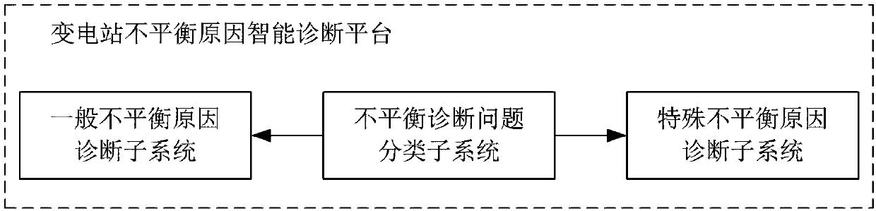 Intelligent diagnosis platform of substation imbalance reason