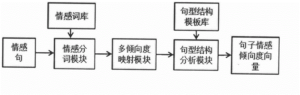 Emotion mapping method and emotion sentential form analysis method applied to search engine