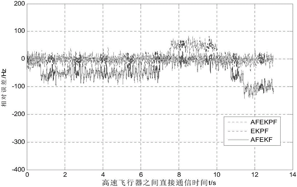 Information-sequence-based adaptive fading extended kalman particle filter (AFEKPF) doppler frequency shift estimation method